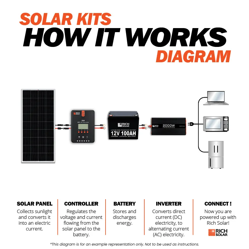 Rich Solar - 200 Watt Solar Kit